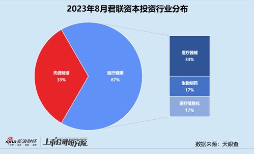 創(chuàng)投月報(bào) 君聯(lián)資本受托管理超54億社保專(zhuān)項(xiàng)基金，加速加碼體外診斷平臺(tái)金圻睿