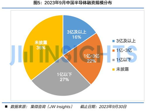 2023年9月中國(guó)半導(dǎo)體股權(quán)投資市場(chǎng)洞察 集微咨詢?cè)驴劢故芡泄芾砘饎?dòng)態(tài)